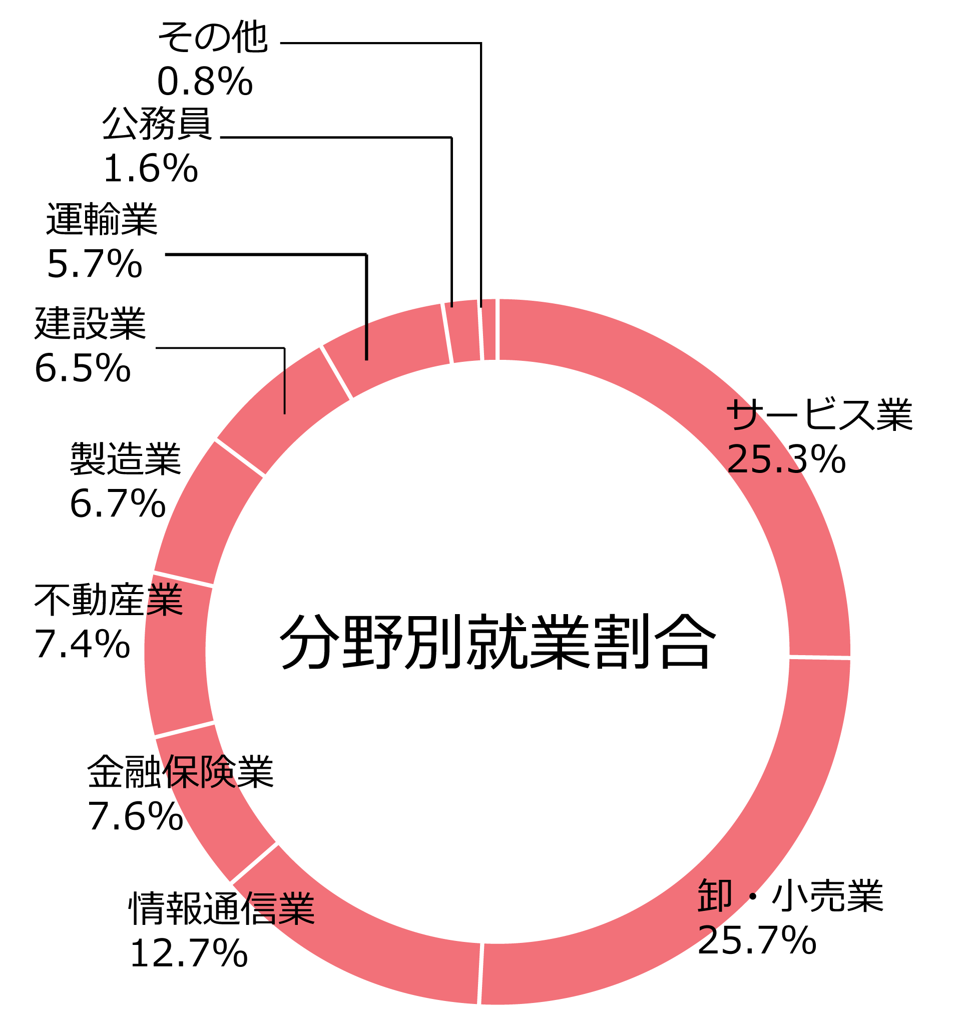 就職データグラフ2024_商学部